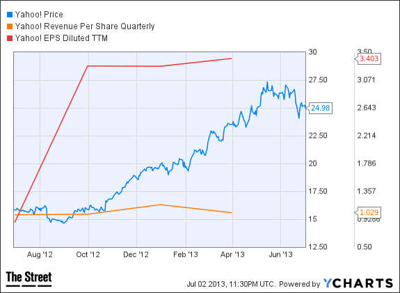 yahoo chart